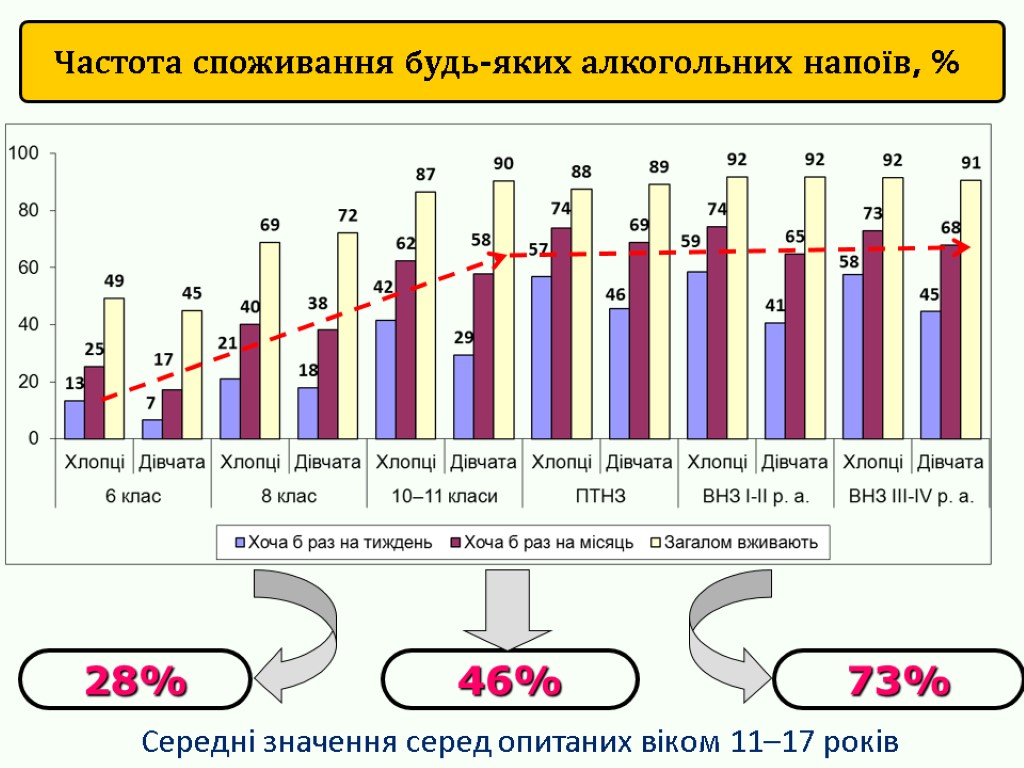 Частота споживання будь-яких алкогольних напоїв, % 28% 46% 73% Середні значення серед опитаних віком